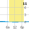 Rockport tide chart for Tuesday, March 11, 2025