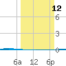Rockport tide chart for Wednesday, March 12, 2025