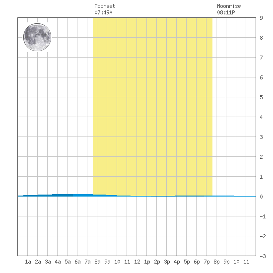 Rockport tide chart for Friday, March 14, 2025