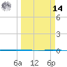Rockport tide chart for Friday, March 14, 2025