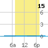Rockport tide chart for Saturday, March 15, 2025