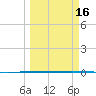 Rockport tide chart for Sunday, March 16, 2025