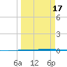 Rockport tide chart for Monday, March 17, 2025