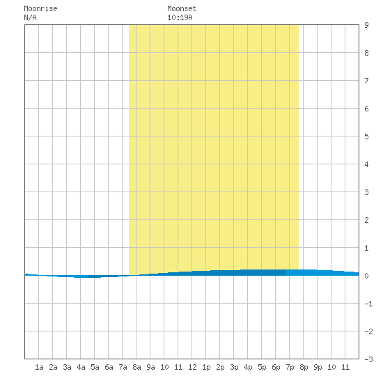Rockport tide chart for Wednesday, March 19, 2025