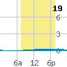 Rockport tide chart for Wednesday, March 19, 2025