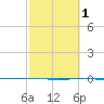 Rockport tide chart for Saturday, March 1, 2025