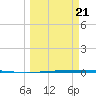 Rockport tide chart for Friday, March 21, 2025