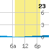 Rockport tide chart for Sunday, March 23, 2025