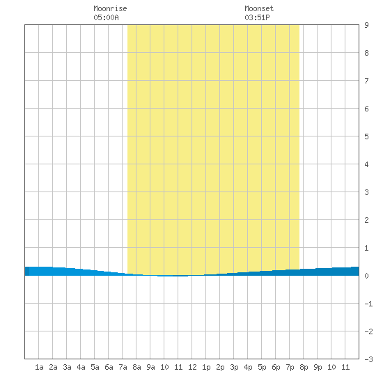 Rockport tide chart for Tuesday, March 25, 2025