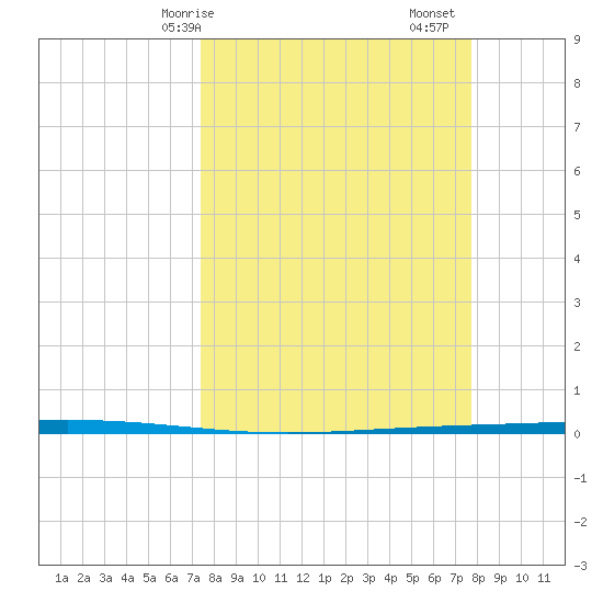 Rockport tide chart for Wednesday, March 26, 2025