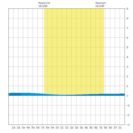 Rockport tide chart for Thursday, March 27, 2025