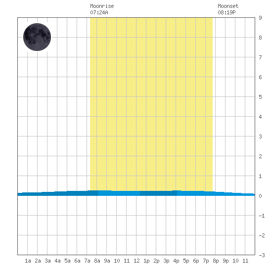 Rockport tide chart for Saturday, March 29, 2025