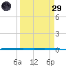 Rockport tide chart for Saturday, March 29, 2025
