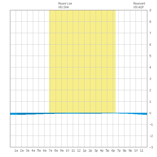 Rockport tide chart for Sunday, March 2, 2025