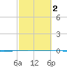 Rockport tide chart for Sunday, March 2, 2025