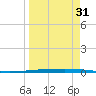 Rockport tide chart for Monday, March 31, 2025