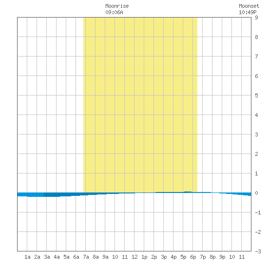 Rockport tide chart for Monday, March 3, 2025