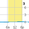Rockport tide chart for Monday, March 3, 2025