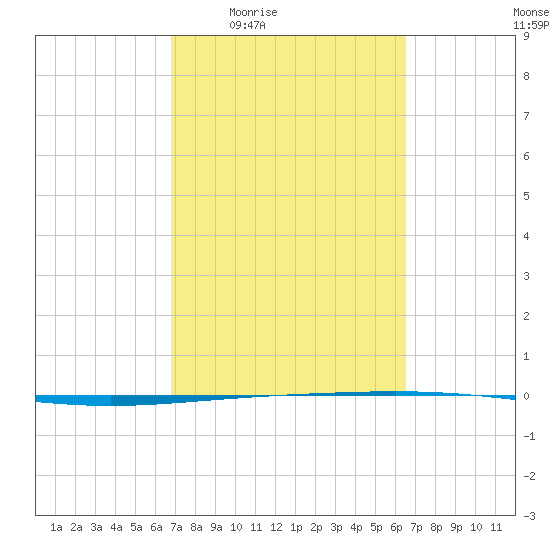 Rockport tide chart for Tuesday, March 4, 2025