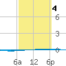 Rockport tide chart for Tuesday, March 4, 2025