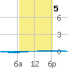 Rockport tide chart for Wednesday, March 5, 2025