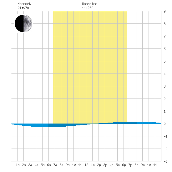 Rockport tide chart for Thursday, March 6, 2025