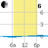 Rockport tide chart for Thursday, March 6, 2025