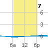Rockport tide chart for Friday, March 7, 2025