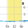Rockport tide chart for Saturday, March 8, 2025