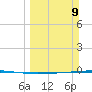 Rockport tide chart for Sunday, March 9, 2025