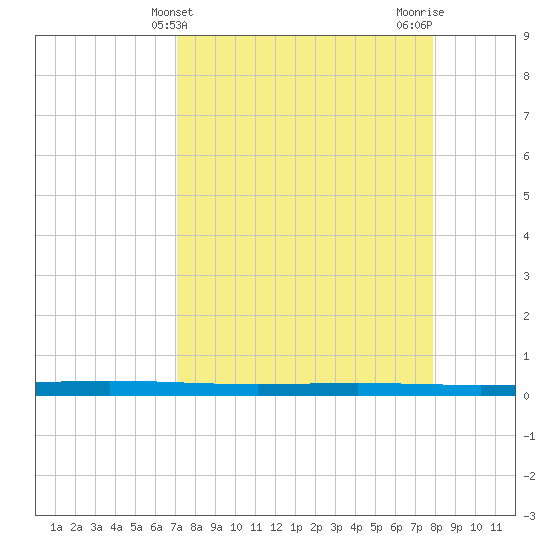 Rockport tide chart for Thursday, April 10, 2025