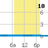 Rockport tide chart for Thursday, April 10, 2025