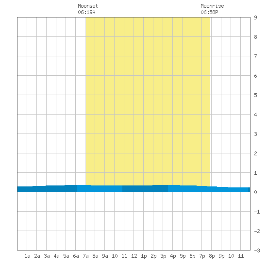 Rockport tide chart for Friday, April 11, 2025