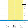 Rockport tide chart for Friday, April 11, 2025