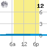 Rockport tide chart for Saturday, April 12, 2025