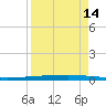 Rockport tide chart for Monday, April 14, 2025