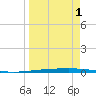 Rockport tide chart for Tuesday, April 1, 2025