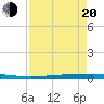 Rockport tide chart for Sunday, April 20, 2025