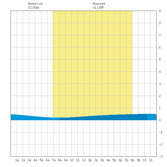 Rockport tide chart for Monday, April 21, 2025