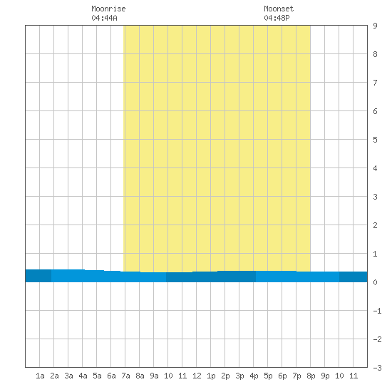 Rockport tide chart for Thursday, April 24, 2025