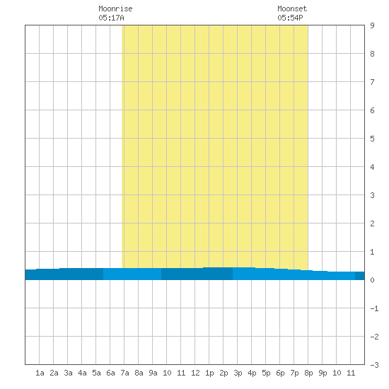 Rockport tide chart for Friday, April 25, 2025