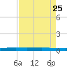 Rockport tide chart for Friday, April 25, 2025