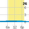 Rockport tide chart for Saturday, April 26, 2025