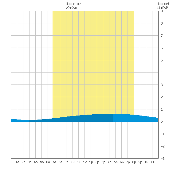 Rockport tide chart for Wednesday, April 30, 2025