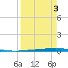 Rockport tide chart for Thursday, April 3, 2025