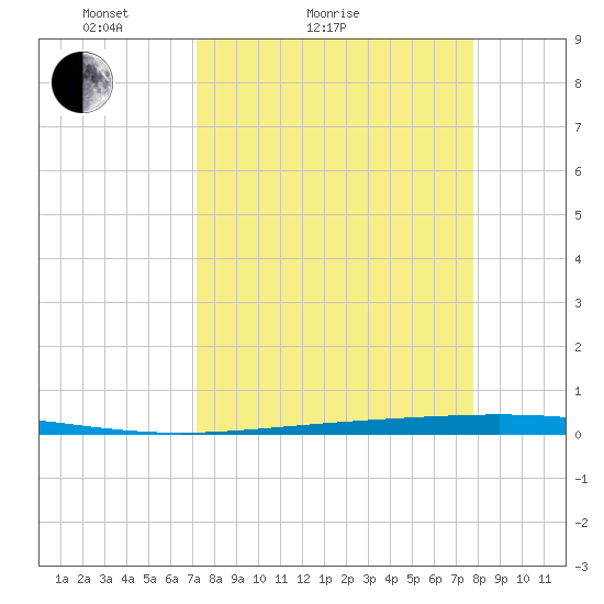Rockport tide chart for Friday, April 4, 2025