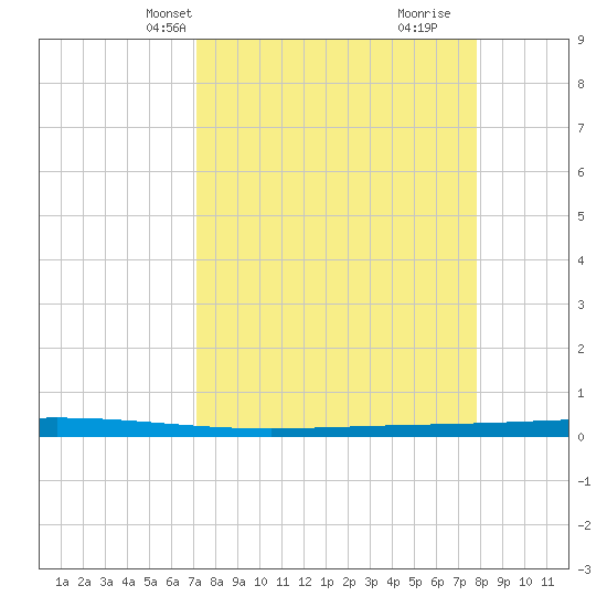 Rockport tide chart for Tuesday, April 8, 2025