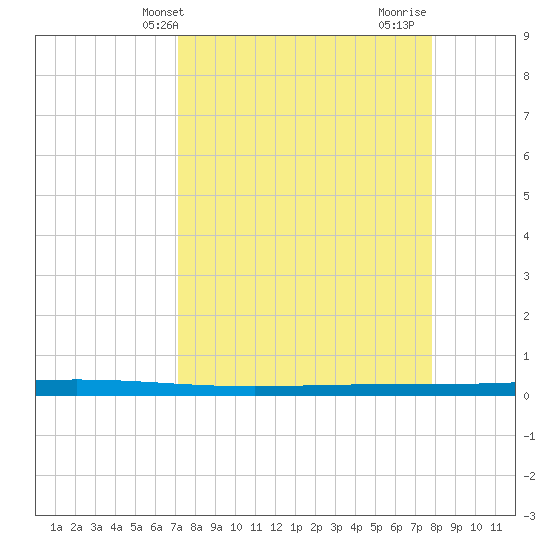 Rockport tide chart for Wednesday, April 9, 2025