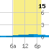 Rockport tide chart for Thursday, May 15, 2025