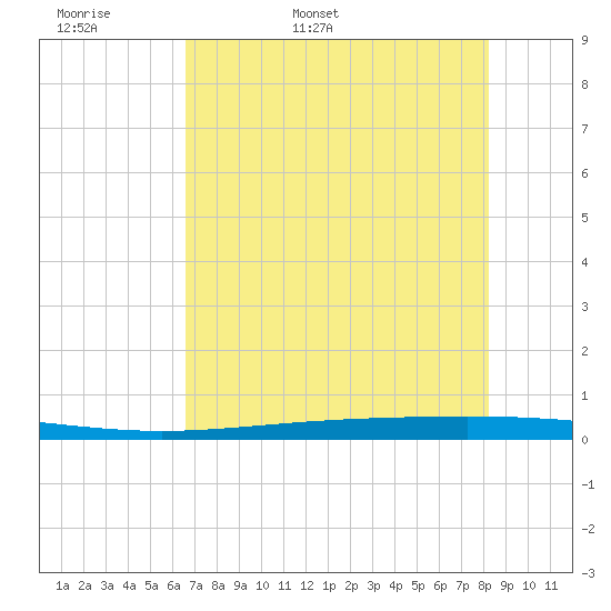 Rockport tide chart for Sunday, May 18, 2025